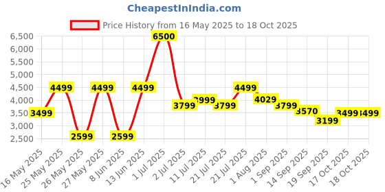 myntra.com Ikiriya Black Rectangle End Bedside Table ikiriya Price History Graph from 16 May 2025 to 18 Oct 2025