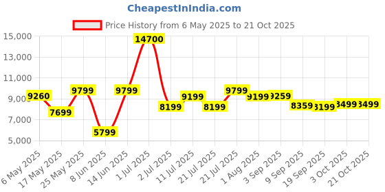 myntra.com Ikiriya Black Rectangle Shaped Sheesham Wooden Contemporary Coffee Table ikiriya Price History Graph from 6 May 2025 to 20 Oct 2025
