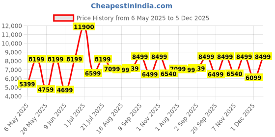 myntra.com Ikiriya Black Rectangle Wood Contemporary Coffee Table ikiriya Price History Graph from 6 May 2025 to 4 Dec 2025