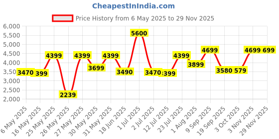 myntra.com Ikiriya Black Rectangle Wood Contemporary Coffee Table ikiriya Price History Graph from 6 May 2025 to 29 Nov 2025