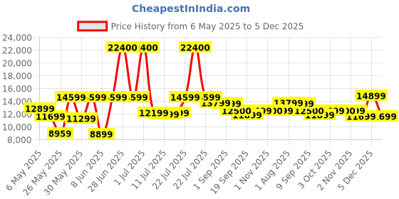 myntra.com Ikiriya Black Sheesham Wood Dark Mahagony Finish Coffee Table with Stool and Cushions ikiriya Price History Graph from 6 May 2025 to 5 Dec 2025