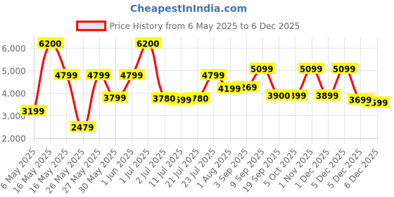 myntra.com Ikiriya Black Sheesham Wood Mahagony Finish Rectangle Shaped Coffee Table ikiriya Price History Graph from 6 May 2025 to 5 Dec 2025