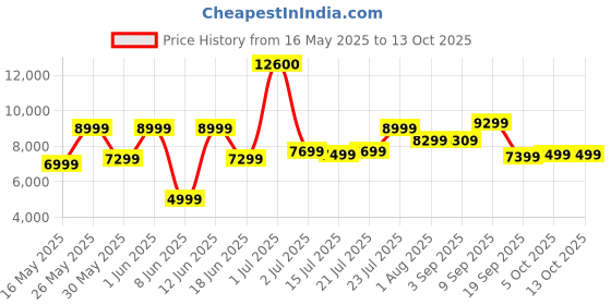myntra.com Ikiriya Black Sheesham Wood Mahagony Finish Rectangle Shaped Coffee Table ikiriya Price History Graph from 16 May 2025 to 12 Oct 2025