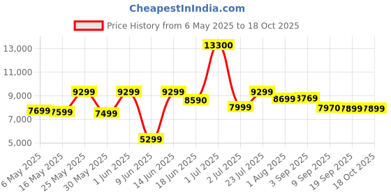 myntra.com Ikiriya Black Sheesham Wood Mahagony Finish Square Shaped Coffee Table ikiriya Price History Graph from 6 May 2025 to 18 Oct 2025