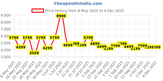 myntra.com Ikiriya Black Square-Shaped Bedside Table ikiriya Price History Graph from 8 May 2025 to 4 Dec 2025