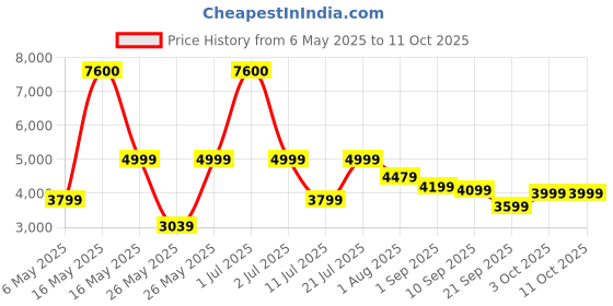 myntra.com Ikiriya Black Square-Shaped Bedside Table ikiriya Price History Graph from 6 May 2025 to 10 Oct 2025