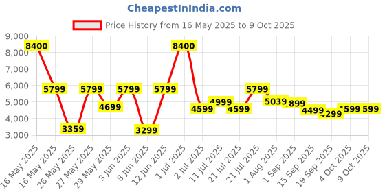 myntra.com Ikiriya Black Square Shaped Bedside Table ikiriya Price History Graph from 16 May 2025 to 9 Oct 2025
