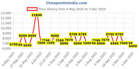 myntra.com Ikiriya Black Square Shaped Sheesham Wooden Contemporary Coffee Table ikiriya Price History Graph from 6 May 2025 to 3 Dec 2025