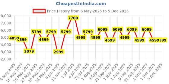 myntra.com Ikiriya Black Square Wood Contemporary Coffee Table ikiriya Price History Graph from 6 May 2025 to 4 Dec 2025