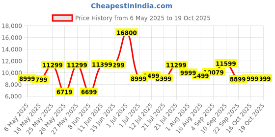 myntra.com Ikiriya Black Textured Rectangle Shaped Sheesham Wooden Bohemian Coffee Table Set ikiriya Price History Graph from 6 May 2025 to 18 Oct 2025