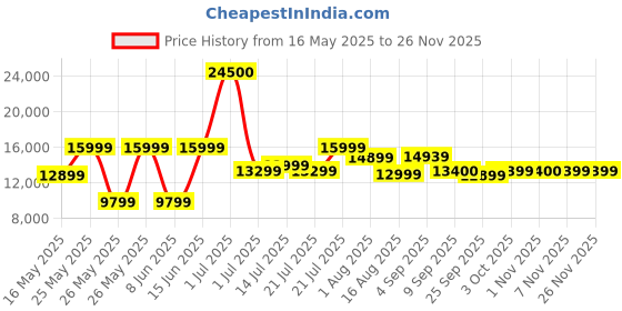 myntra.com Ikiriya Black Textured Sheesham Wood Mahagony Finish Coffee Table with Stool and Cushions ikiriya Price History Graph from 16 May 2025 to 26 Nov 2025