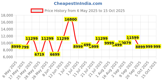myntra.com Ikiriya Black Textured Wooden Coffee Table and Stool With Cushion ikiriya Price History Graph from 6 May 2025 to 15 Oct 2025