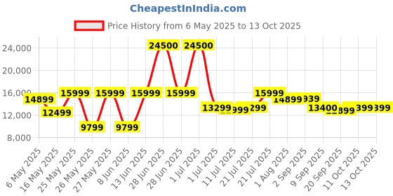 myntra.com Ikiriya Black Textured Wooden Dark Mahagony Finish Coffee Table with Stool and Cushions ikiriya Price History Graph from 6 May 2025 to 13 Oct 2025