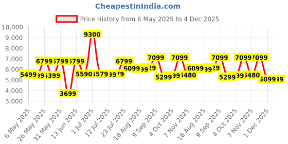 myntra.com Ikiriya Black Wood Contemporary Dark Mahagony Finish Rectangle Coffee Table ikiriya Price History Graph from 6 May 2025 to 4 Dec 2025