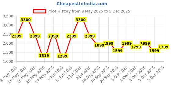 myntra.com Ikiriya Black Wood Triangle Bedside Table ikiriya Price History Graph from 8 May 2025 to 5 Dec 2025