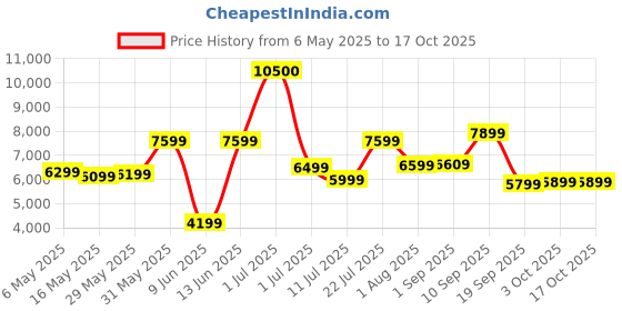 myntra.com Ikiriya Black Wooden Dark Mahagony Finish Rectangle Coffee Table ikiriya Price History Graph from 6 May 2025 to 16 Oct 2025