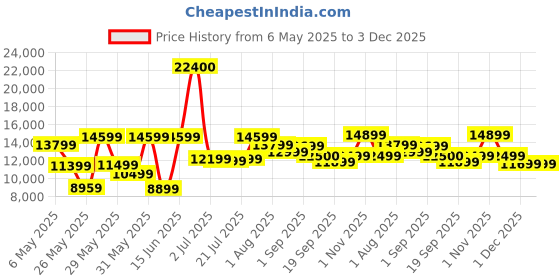myntra.com Ikiriya Black Wooden Dark Mahagony Finish Round Coffee Table with Stool and Cushions ikiriya Price History Graph from 6 May 2025 to 3 Dec 2025