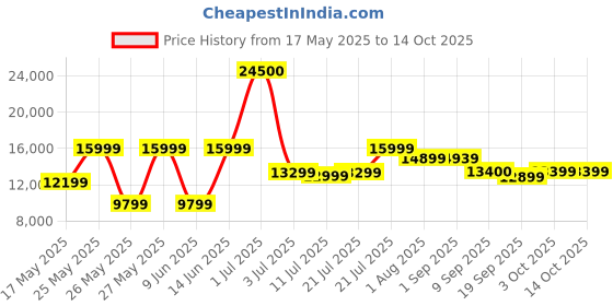 myntra.com Ikiriya Black Wooden Dark Mahagony Finish Square Coffee Table With Stool and Cushions ikiriya Price History Graph from 17 May 2025 to 13 Oct 2025