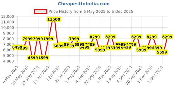 myntra.com Ikiriya Black Wooden Extra Dark Mahagony Finish Rectangle Coffee Table ikiriya Price History Graph from 6 May 2025 to 5 Dec 2025