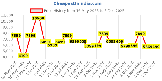 myntra.com Ikiriya Black Wooden Rectangle Dark Mahagony Finish Coffee Table ikiriya Price History Graph from 16 May 2025 to 5 Dec 2025