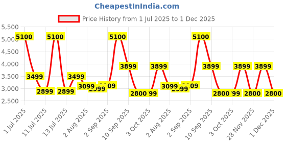 myntra.com Ikiriya Black Wooden Square Ottomans ikiriya Price History Graph from 1 Jul 2025 to 29 Nov 2025