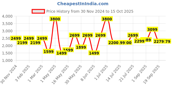 myntra.com Ikiriya Blue & Brown Embroidered Square Ottoman ikiriya Price History Graph from 30 Nov 2024 to 14 Oct 2025