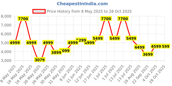 myntra.com Ikiriya Blue & Brown Wood Accent 3 Seater Bench ikiriya Price History Graph from 8 May 2025 to 28 Oct 2025