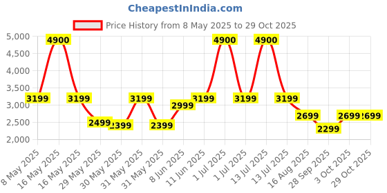 myntra.com Ikiriya Blue & Pink Mid Century 2 Seater Bench ikiriya Price History Graph from 8 May 2025 to 29 Oct 2025