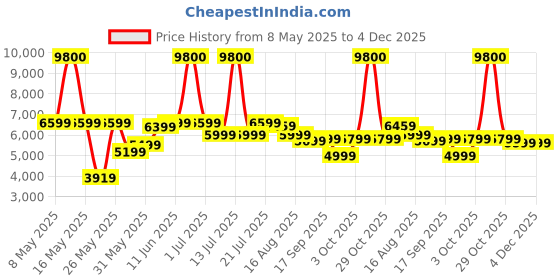 myntra.com Ikiriya Blue & Pink Wooden Printed 2 Seater Bench & Stools ikiriya Price History Graph from 8 May 2025 to 3 Dec 2025