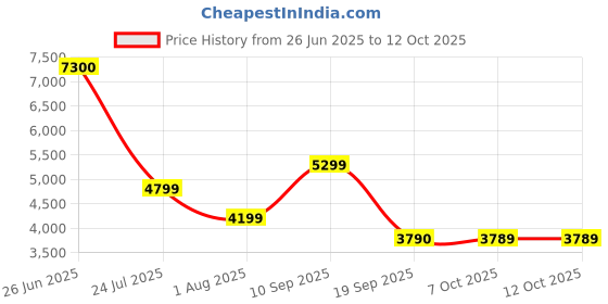 myntra.com Ikiriya Blue & White Printed Wooden Square Ottomans ikiriya Price History Graph from 26 Jun 2025 to 12 Oct 2025