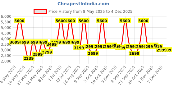 myntra.com Ikiriya Blue & White Wooden 3 Seater Printed Bench ikiriya Price History Graph from 8 May 2025 to 3 Dec 2025