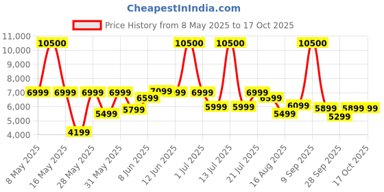 myntra.com Ikiriya Blue & White3+1+1 Seat Bench Set with 2 Stools ikiriya Price History Graph from 8 May 2025 to 14 Oct 2025
