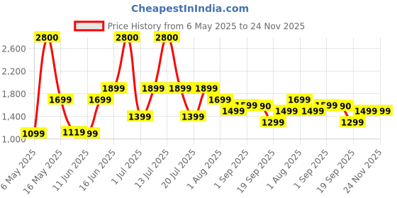myntra.com Ikiriya Blue Brown PrintedWooden Stools ikiriya Price History Graph from 6 May 2025 to 23 Nov 2025