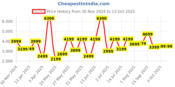 myntra.com Ikiriya Blue Rectangular Ottoman ikiriya Price History Graph from 30 Nov 2024 to 11 Oct 2025