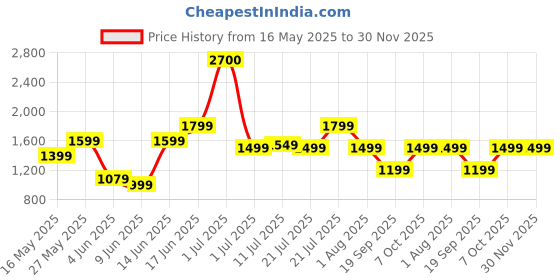 myntra.com Ikiriya Blue Round Wooden Stool with Printed Kantha Upholstery ikiriya Price History Graph from 16 May 2025 to 30 Nov 2025