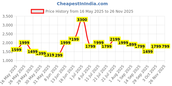 myntra.com Ikiriya Blue Square Wooden Stool with Kantha Cushion ikiriya Price History Graph from 16 May 2025 to 25 Nov 2025