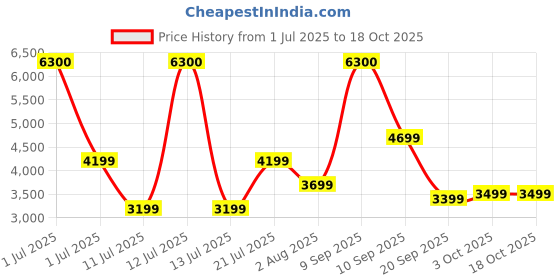 myntra.com Ikiriya Blue Wooden Rectangle Ottomans ikiriya Price History Graph from 1 Jul 2025 to 18 Oct 2025