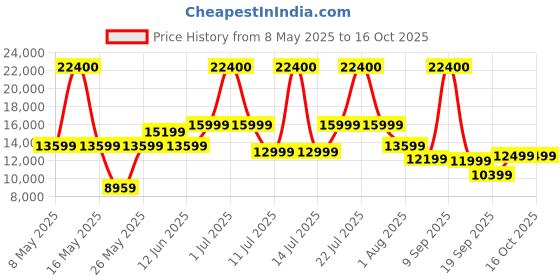 myntra.com Ikiriya Brown 3 Seater Bench ikiriya Price History Graph from 8 May 2025 to 16 Oct 2025