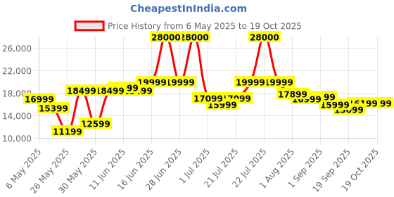 myntra.com Ikiriya Brown & Black Sheesham Wooden Provisional Teak Finish Square Coffee Table ikiriya Price History Graph from 6 May 2025 to 18 Oct 2025