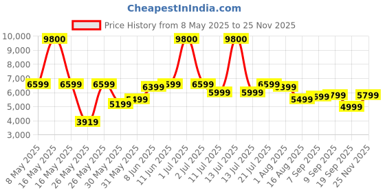 myntra.com Ikiriya Brown & Blue 3+1+1 Maachi Bench Set with 2 Stools ikiriya Price History Graph from 8 May 2025 to 25 Nov 2025