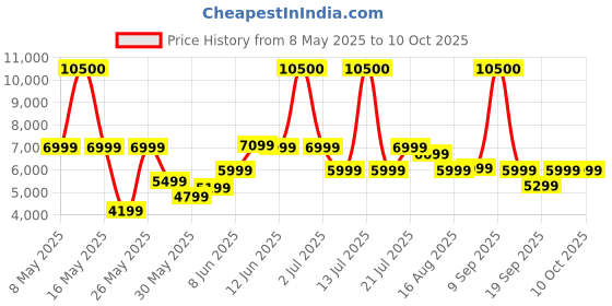 myntra.com Ikiriya Brown & Red Maachi Bench With 2 Stools ikiriya Price History Graph from 8 May 2025 to 9 Oct 2025