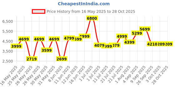 myntra.com Ikiriya Brown & Wooded Dining Chair ikiriya Price History Graph from 16 May 2025 to 28 Oct 2025