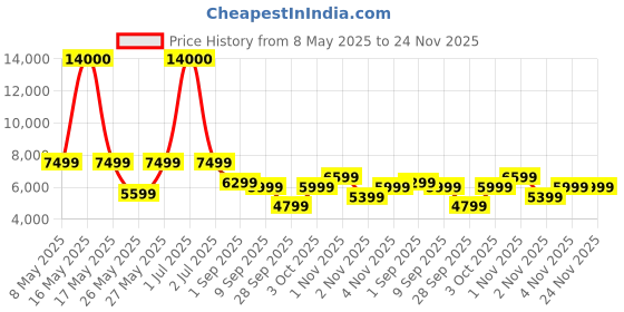 myntra.com Ikiriya Brown Honey Finish Water Resistant Study Table ikiriya Price History Graph from 8 May 2025 to 24 Nov 2025