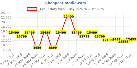 myntra.com Ikiriya Brown Provisional Teak Finish Square Shaped Study Table ikiriya Price History Graph from 8 May 2025 to 7 Oct 2025