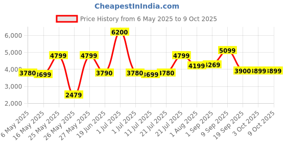 myntra.com Ikiriya Brown Rectangle Shape Wooded Coffee Table ikiriya Price History Graph from 6 May 2025 to 8 Oct 2025