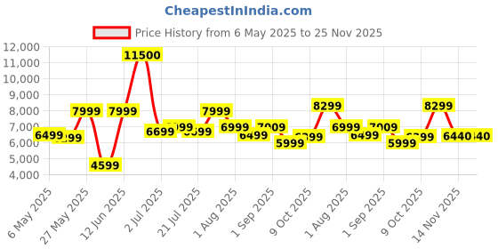 myntra.com Ikiriya Brown Rectangle Shaped Sheesham Accent Contemporary Coffee Table ikiriya Price History Graph from 6 May 2025 to 25 Nov 2025