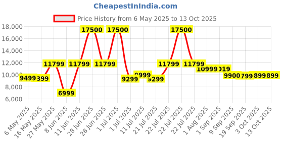 myntra.com Ikiriya Brown Rectangle Shaped Sheesham Wooden Bohemian Coffee Table Set ikiriya Price History Graph from 6 May 2025 to 12 Oct 2025
