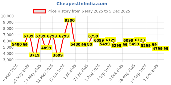 myntra.com Ikiriya Brown Rectangle Shaped Sheesham Wooden Contemporary Coffee Table ikiriya Price History Graph from 6 May 2025 to 5 Dec 2025
