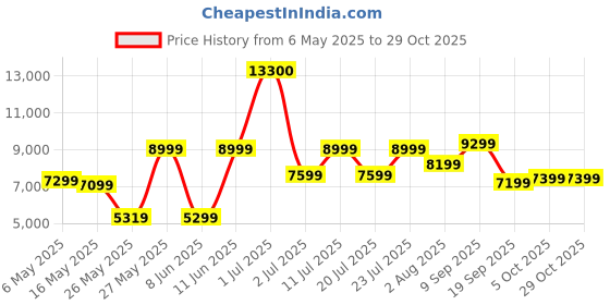 myntra.com Ikiriya Brown Rectangle Wood Contemporary Coffee Table ikiriya Price History Graph from 6 May 2025 to 29 Oct 2025