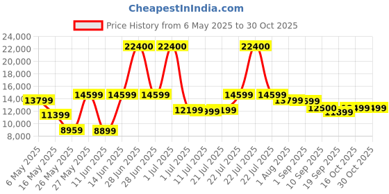 myntra.com Ikiriya Brown Round Shaped Sheesham Wooden Contemporary Coffee Table ikiriya Price History Graph from 6 May 2025 to 30 Oct 2025